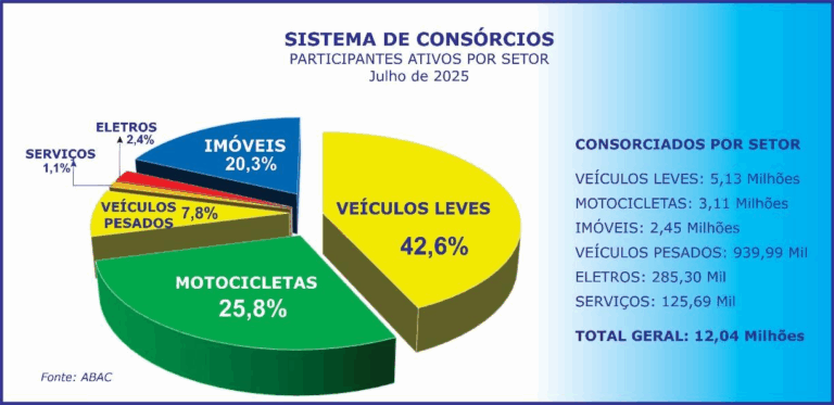 Sistema de consórcios no Brasil alcança recorde histórico de participantes ativos.